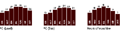 Temperature chart